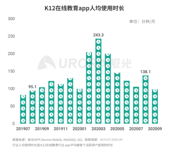極光：疫情帶來K12在線教育新機(jī)遇