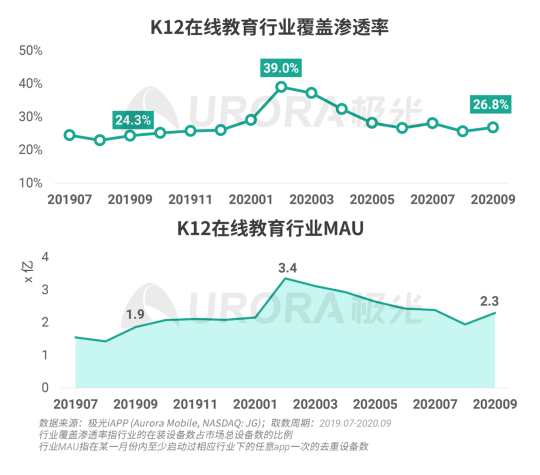 極光：疫情帶來K12在線教育新機(jī)遇