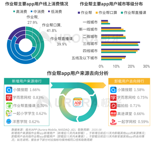 極光：疫情帶來K12在線教育新機(jī)遇