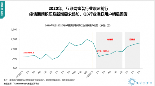 Trustdata Q3報告：下半年家裝需求激增，齊家網(wǎng)助力市場快速回暖