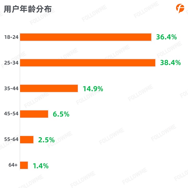 FOLLOWME 2020第三季度社區(qū)交易報(bào)告正式出爐！