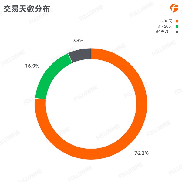FOLLOWME 2020第三季度社區(qū)交易報(bào)告正式出爐！