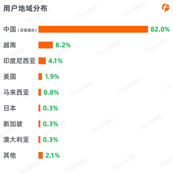 FOLLOWME 2020第三季度社區(qū)交易報(bào)告正式出爐！