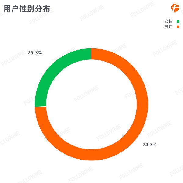 FOLLOWME 2020第三季度社區(qū)交易報(bào)告正式出爐！