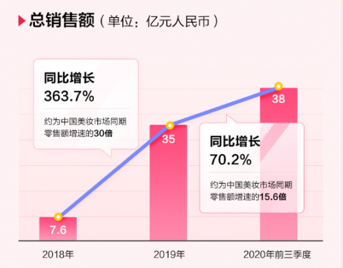完美日記母公司逸仙電商沖刺紐交所，來富途0費用參與打新