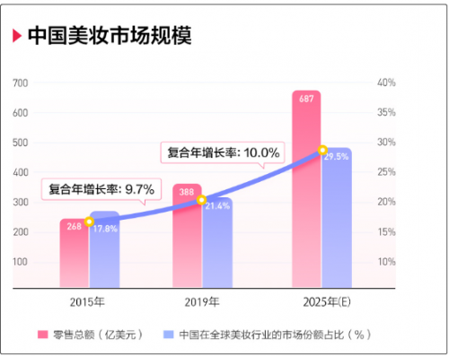 完美日記母公司逸仙電商沖刺紐交所，來富途0費用參與打新