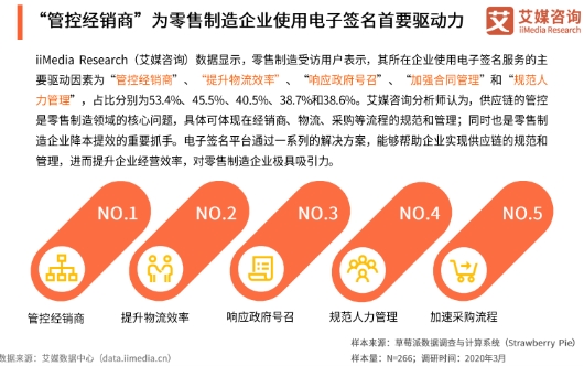 電子簽名紅利期到來，上上簽等頭部平臺加速增長