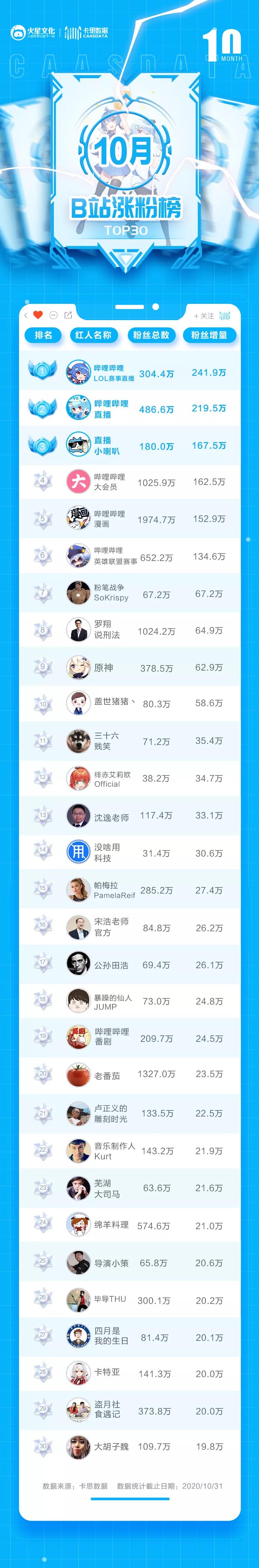 卡思數(shù)據(jù)B站10月漲粉榜：前六被官號包圓，B站吃到S級賽事紅利了嗎？