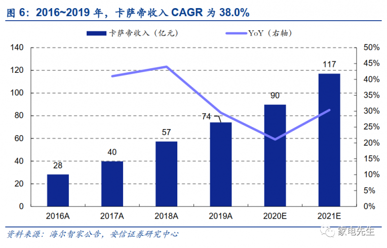 年末港交所上市？安信證券：海爾智家A+H市值可達近4000億元