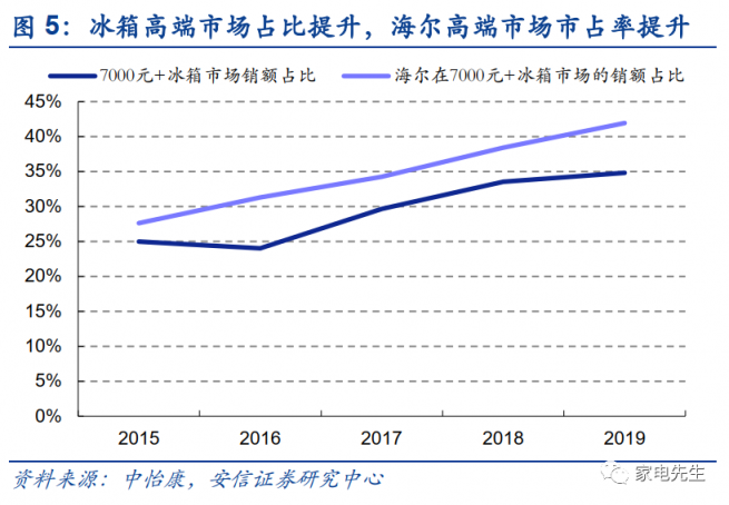 年末港交所上市？安信證券：海爾智家A+H市值可達近4000億元