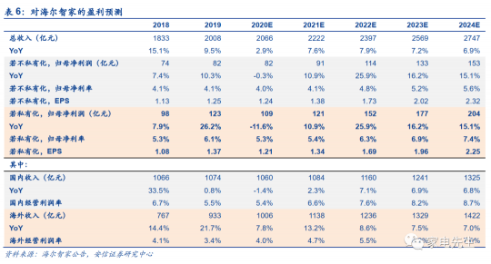 年末港交所上市？安信證券：海爾智家A+H市值可達近4000億元