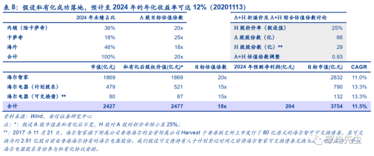 年末港交所上市？安信證券：海爾智家A+H市值可達近4000億元