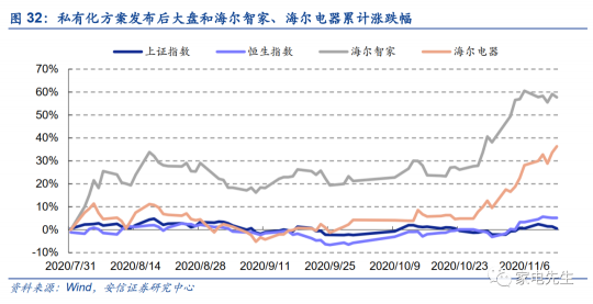 年末港交所上市？安信證券：海爾智家A+H市值可達近4000億元