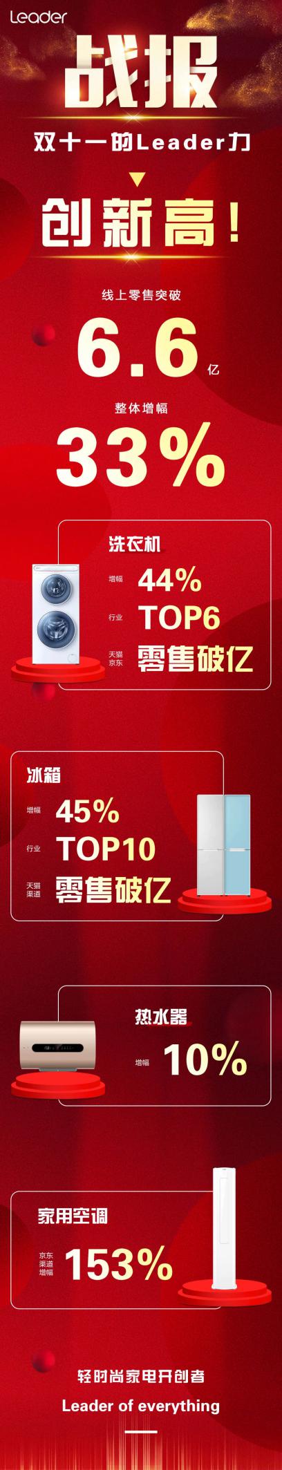 “理性消費(fèi)”成雙11關(guān)鍵詞！拼場景的10后品牌征服90后用戶