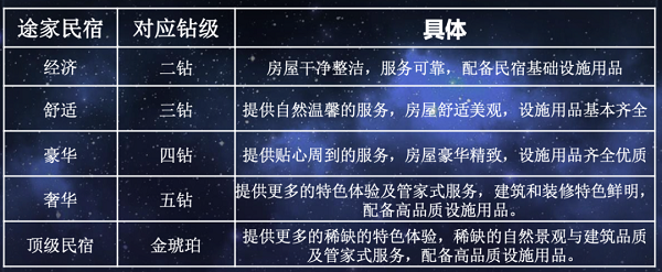 城市民宿分級標準日益嚴苛之下，哪類房源運營者最受影響