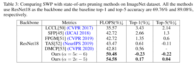 刷新濾波器剪枝的SOTA效果，騰訊優(yōu)圖論文入選NeurIPS2020
