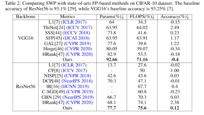 刷新濾波器剪枝的SOTA效果，騰訊優(yōu)圖論文入選NeurIPS2020