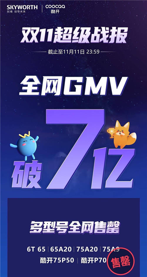 銷量口碑雙豐收，酷開(kāi)電視雙11收獲用戶一致好評(píng)