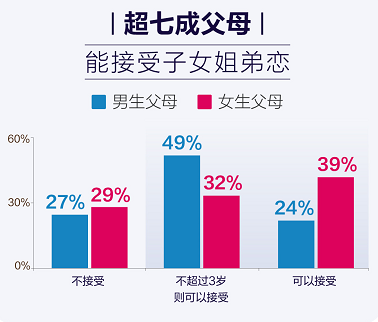 百合佳緣集團(tuán)婚戀報(bào)告：丈母娘看女婿，上進(jìn)心跑贏“房子”