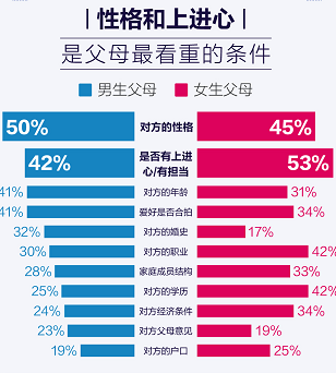 百合佳緣集團(tuán)婚戀報(bào)告：丈母娘看女婿，上進(jìn)心跑贏“房子”