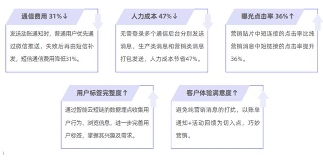 獨家案例：某A股上市城商行 巧妙切入、快速落地精準營銷