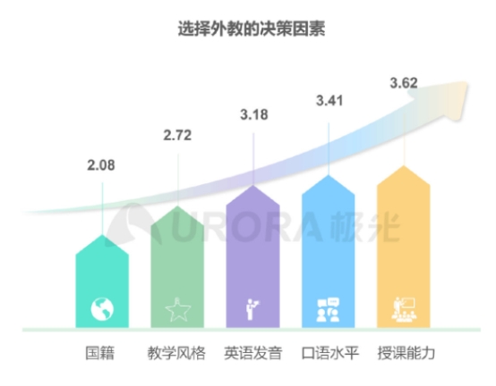 極光發(fā)布在線青少兒英語行業(yè)報告，阿卡索打造高水平外教團隊