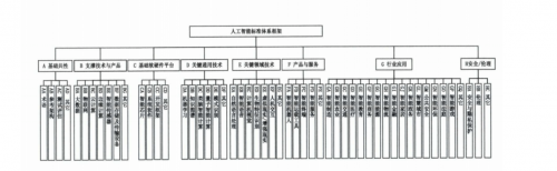 參與國(guó)家新一代AI標(biāo)準(zhǔn)體系建設(shè)工作，依圖當(dāng)選全國(guó)信標(biāo)委人工智能分委會(huì)副組長(zhǎng)