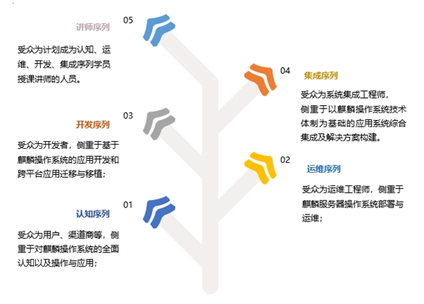 銀河麒麟助力湖北信息技術(shù)創(chuàng)新，推動網(wǎng)信人才培養(yǎng)