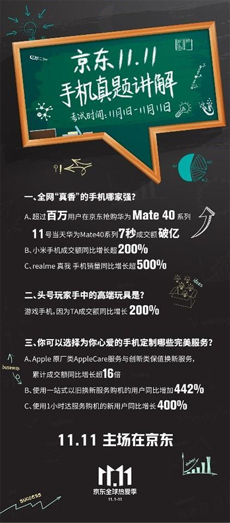 OPPO、vivo、realme再突破 京東手機(jī)11.11打造品牌最大增量場(chǎng)
