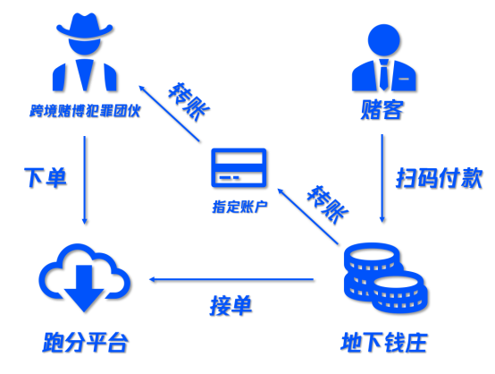 騰訊守護(hù)者計(jì)劃協(xié)助淄博公安 警企聯(lián)動搗毀“洗錢”黑產(chǎn)鏈條