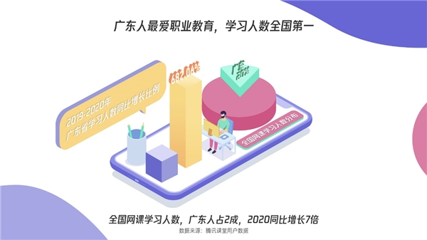 騰訊課堂發(fā)布廣東學(xué)習(xí)大數(shù)據(jù)：雙十一別人“買買買”，廣東人“學(xué)學(xué)學(xué)”