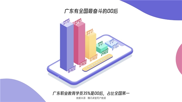 騰訊課堂發(fā)布廣東學(xué)習(xí)大數(shù)據(jù)：雙十一別人“買買買”，廣東人“學(xué)學(xué)學(xué)”
