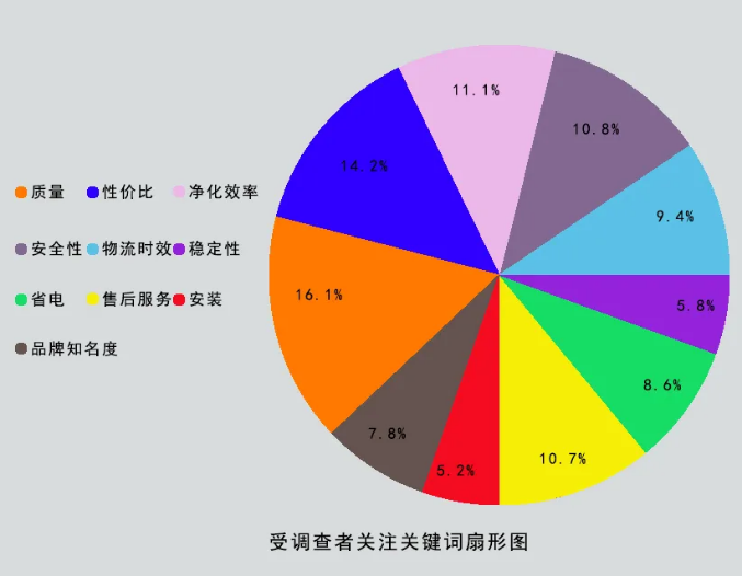 “油煙凈化器10大品牌”問(wèn)卷調(diào)查啟示錄