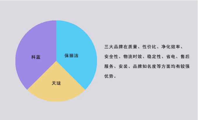“油煙凈化器10大品牌”問(wèn)卷調(diào)查啟示錄