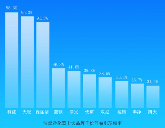 “油煙凈化器10大品牌”問(wèn)卷調(diào)查啟示錄