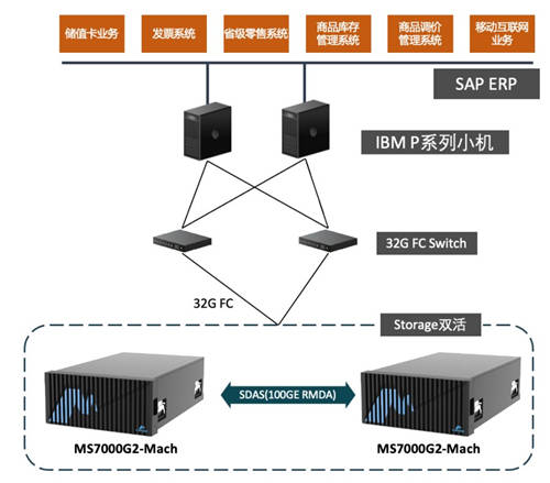 宏杉科技NVMe全閃存Mach——大型企業(yè)銷(xiāo)售ERP解決方案