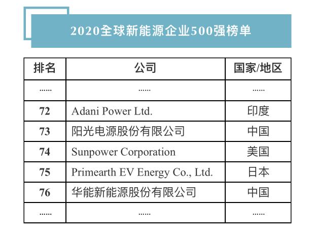 連續(xù)十年！陽光電源登榜“全球新能源企業(yè)500強(qiáng)”