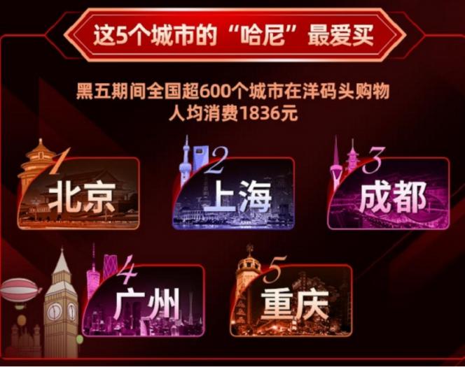 洋碼頭“黑五”成績(jī)出爐：雙十一剛結(jié)束，消費(fèi)者購(gòu)物熱情不減