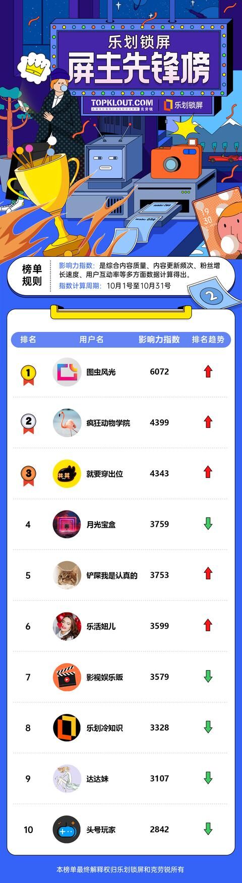 OPPO樂劃鎖屏聯(lián)合克勞銳首發(fā)《屏主先鋒榜》，幫扶內(nèi)容創(chuàng)作者提升品牌價值