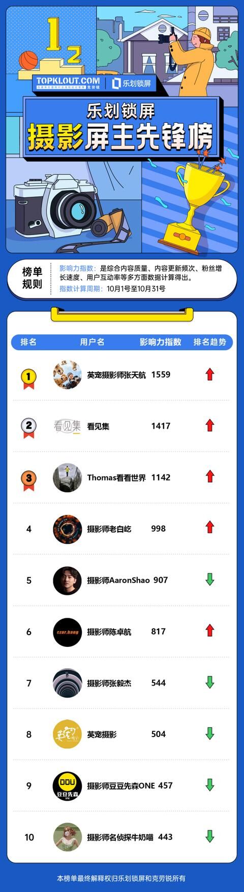 OPPO樂劃鎖屏聯(lián)合克勞銳首發(fā)《屏主先鋒榜》，幫扶內(nèi)容創(chuàng)作者提升品牌價值