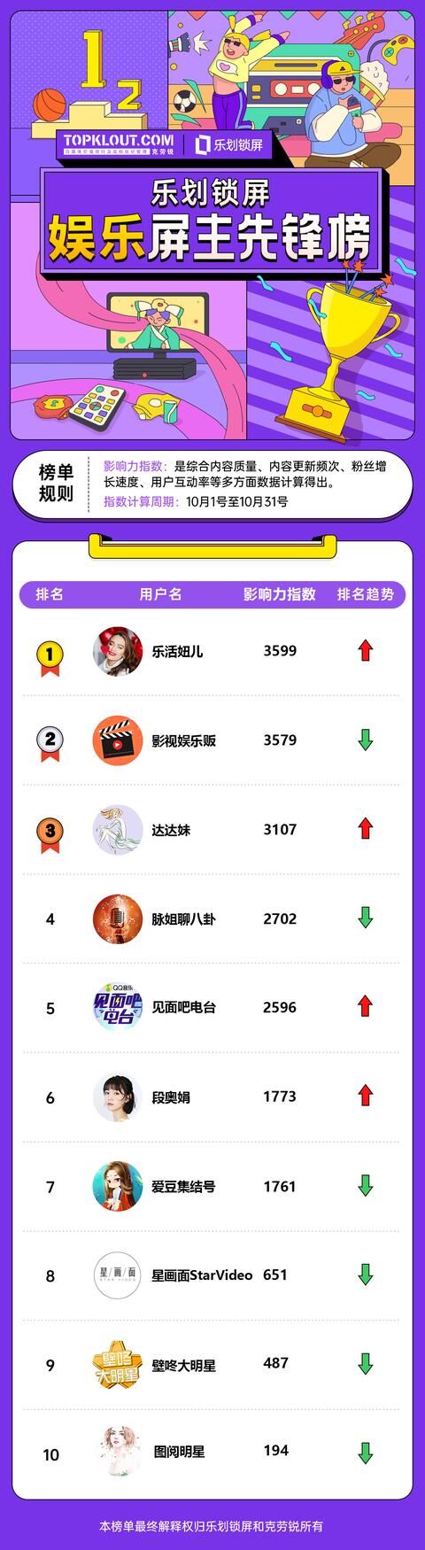 OPPO樂劃鎖屏聯(lián)合克勞銳首發(fā)《屏主先鋒榜》，幫扶內(nèi)容創(chuàng)作者提升品牌價值