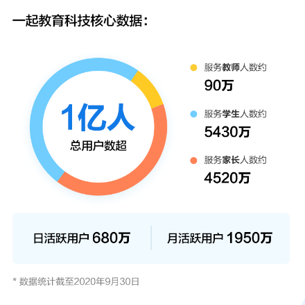 一起教育科技招股ing 來(lái)富途0費(fèi)用參與美股打新