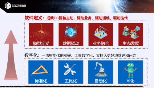 軟件定義數(shù)據(jù)中心：萬國數(shù)據(jù)重構(gòu)數(shù)據(jù)中心全周期效率和成本，共創(chuàng)行業(yè)未來