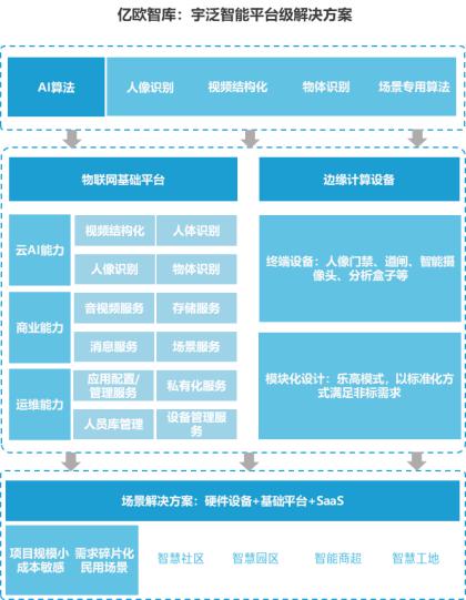 億歐智庫發(fā)布《泛安防行業(yè)研究報(bào)告》，宇泛智能榮膺資深玩家
