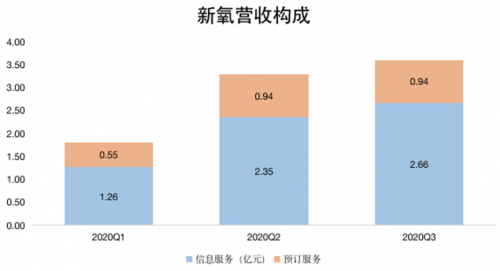 新氧加大輕醫(yī)美布局，有望成長為新增長極