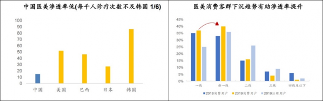 70%以上客單價(jià)200元以內(nèi) 綜合平臺(tái)“流量思維”為何在醫(yī)美領(lǐng)域行不通？