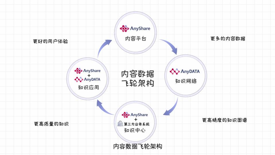 愛數(shù)進軍知識管理領域，內容數(shù)據(jù)飛輪釋放知識的能量