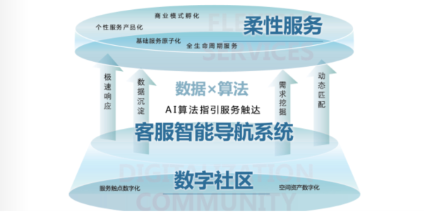 碧桂園服務的智慧社區(qū)正在向「柔性」進化