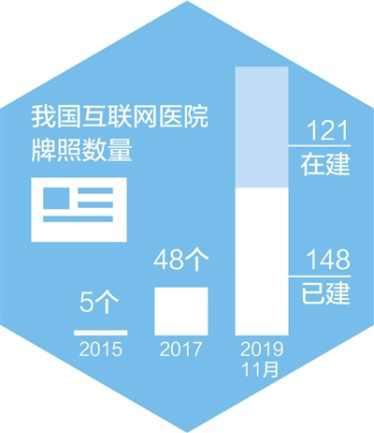 優(yōu)化醫(yī)療資源配置、提升智能服務(wù)水平，互聯(lián)網(wǎng)醫(yī)療——看病不出門 問診盼精準(zhǔn)