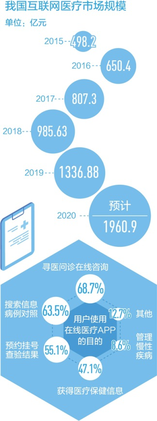 優(yōu)化醫(yī)療資源配置、提升智能服務(wù)水平，互聯(lián)網(wǎng)醫(yī)療——看病不出門 問診盼精準(zhǔn)